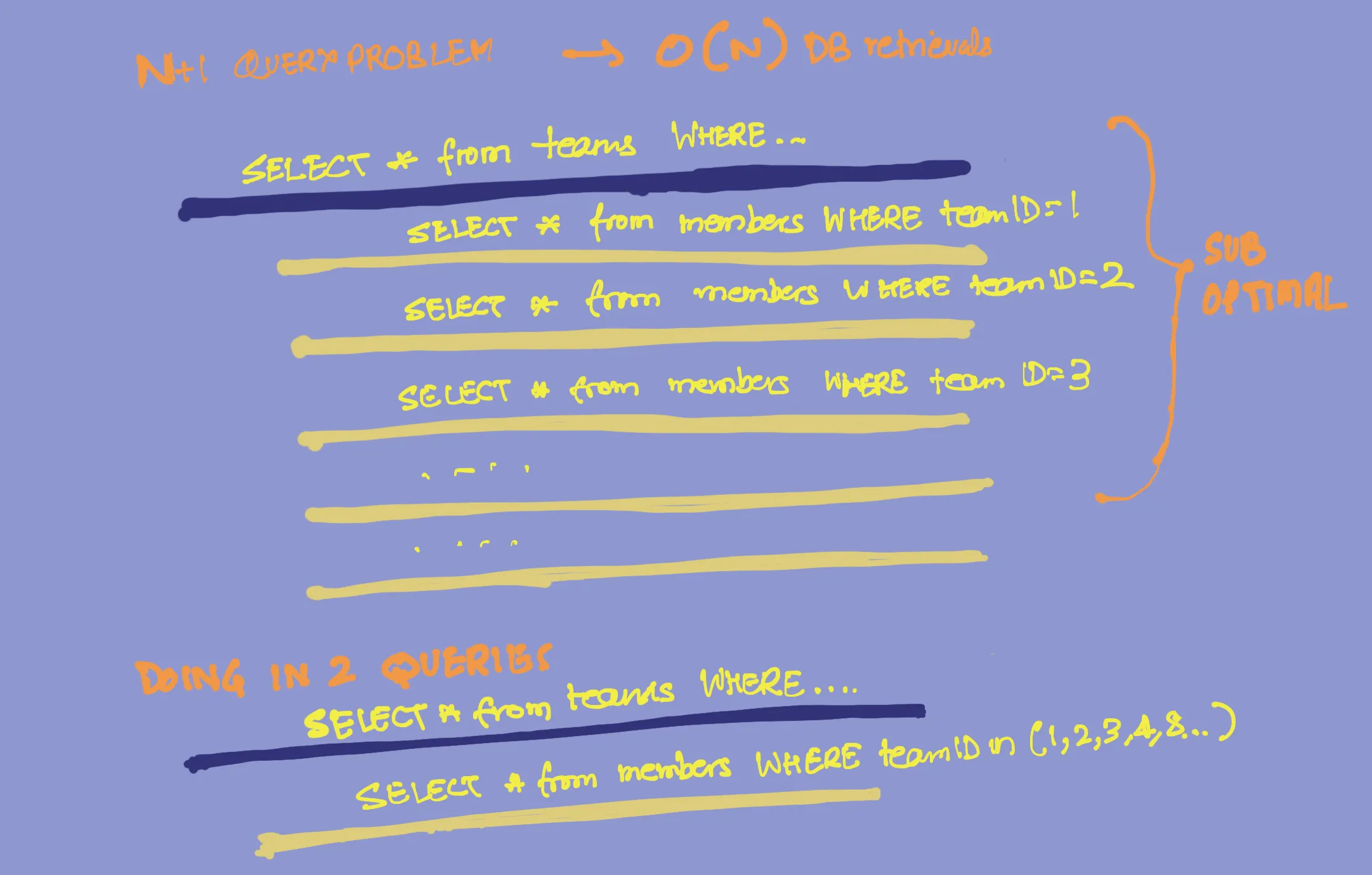 N+1 query